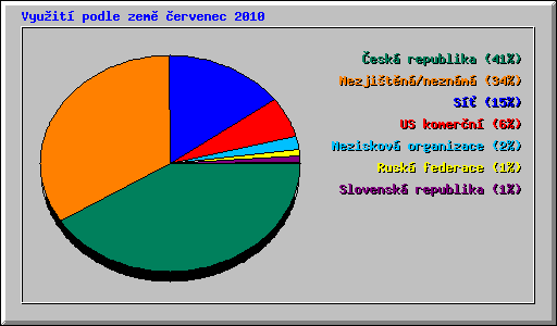 Vyuit podle zem ervenec 2010
