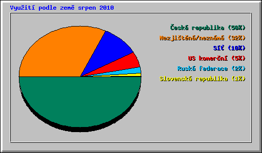 Vyuit podle zem srpen 2010
