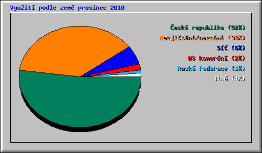 Vyuit podle zem prosinec 2010