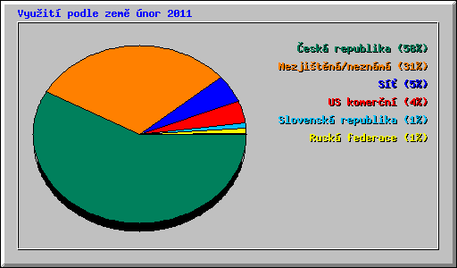 Vyuit podle zem nor 2011