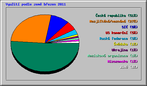 Vyuit podle zem bezen 2011