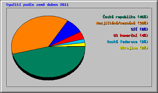 Vyuit podle zem duben 2011
