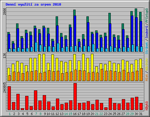 Denn vyuit za srpen 2010