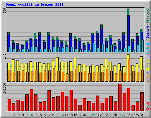 Denn vyuit za bezen 2011