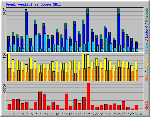 Denn vyuit za duben 2011