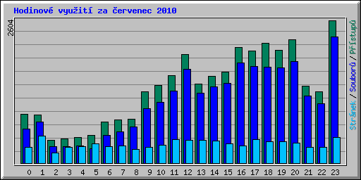 Hodinov vyuit za ervenec 2010