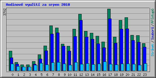 Hodinov vyuit za srpen 2010