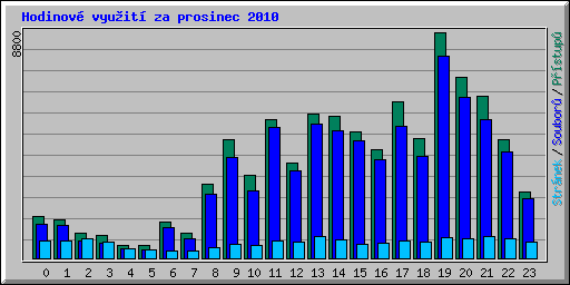 Hodinov vyuit za prosinec 2010