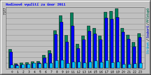 Hodinov vyuit za nor 2011