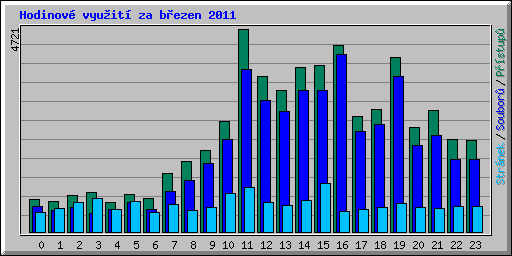 Hodinov vyuit za bezen 2011