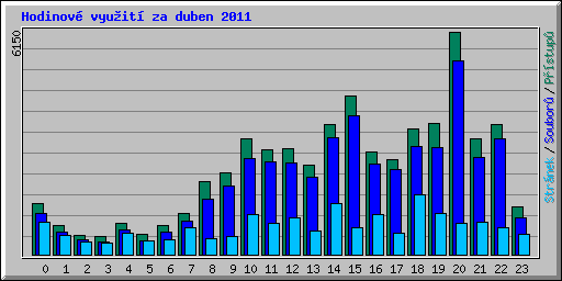 Hodinov vyuit za duben 2011