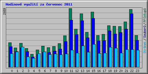 Hodinov vyuit za ervenec 2011